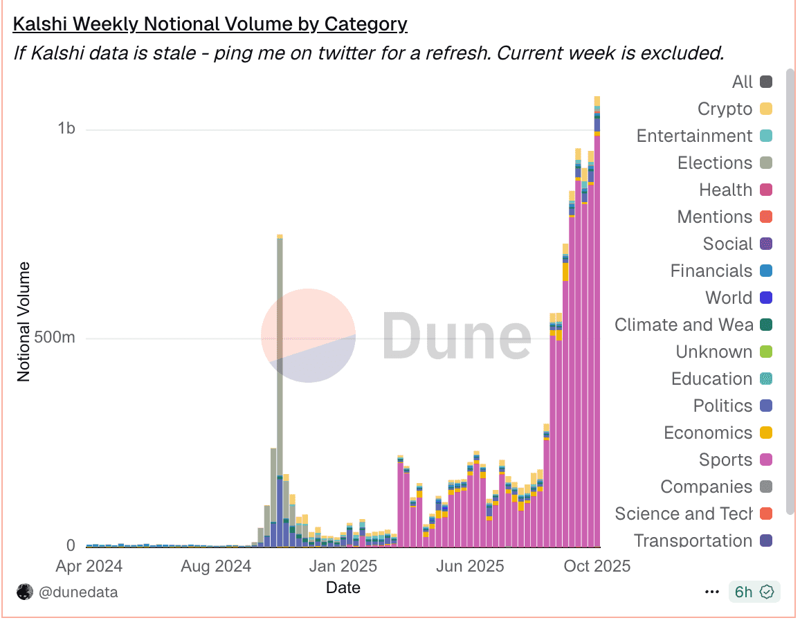 Kalshi Weekly Notional Volume by Category chart