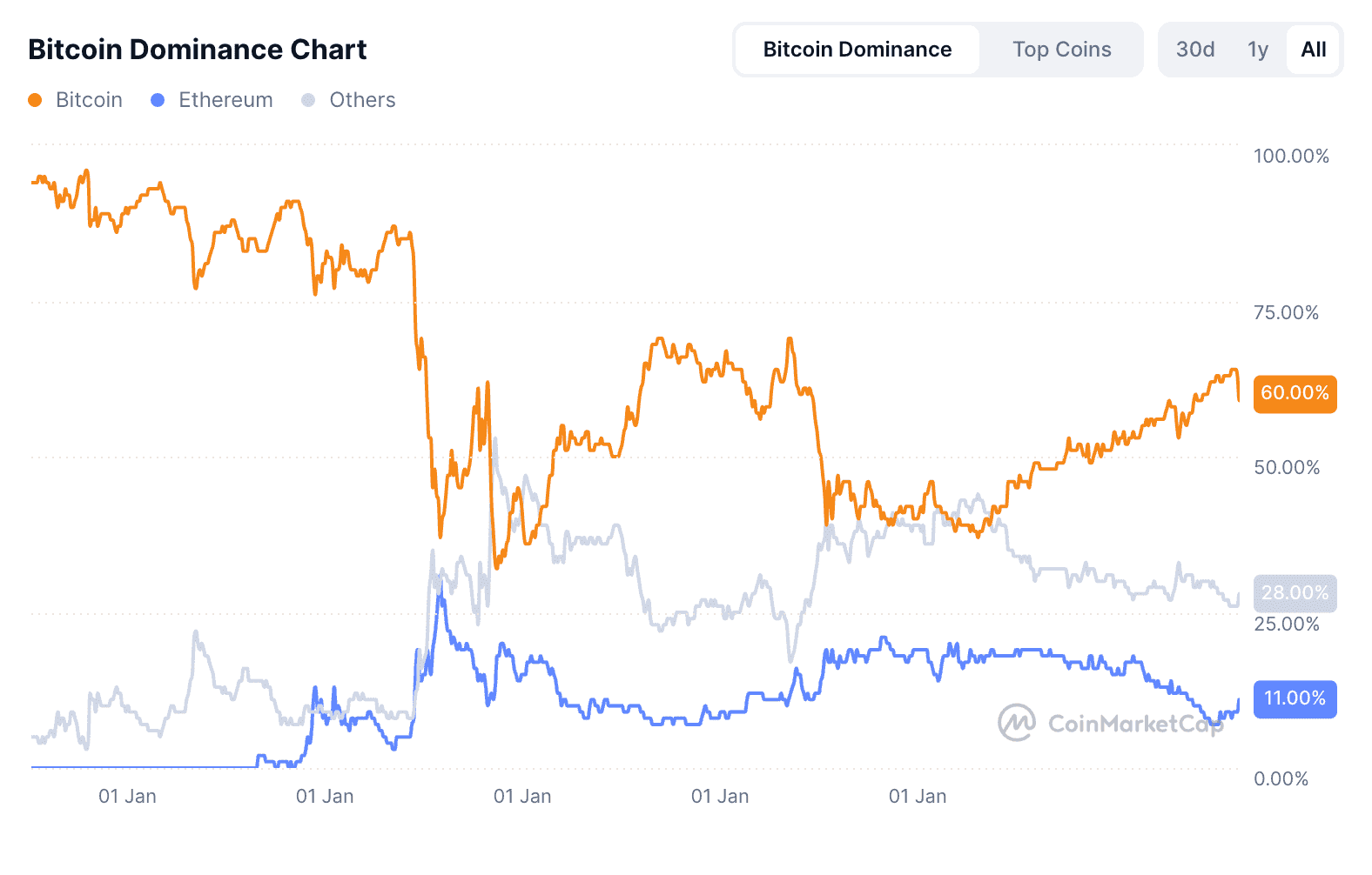 ETH outperforming BTC often signals the second phase of altcoin season.