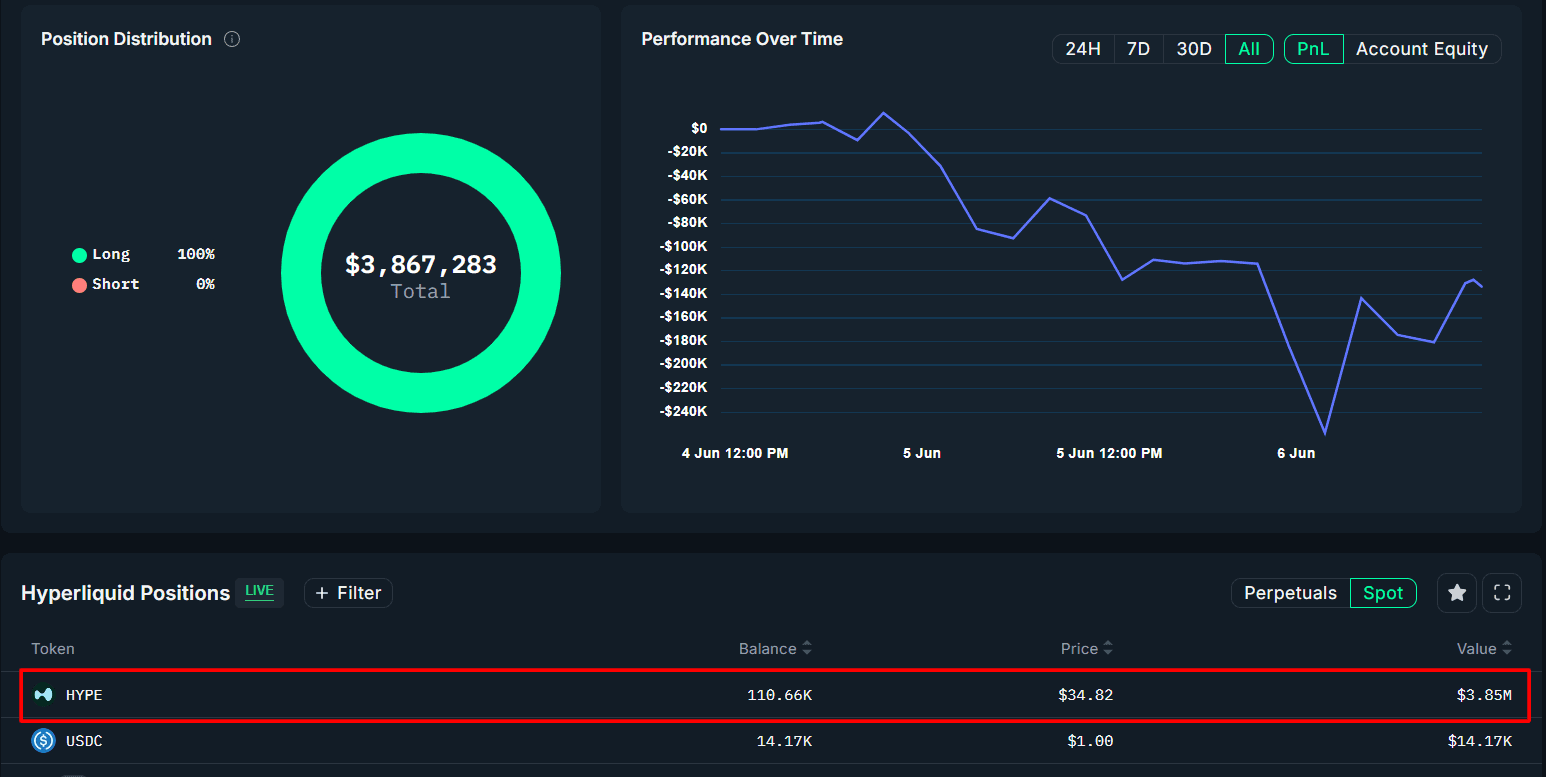 a whale deposited $4M $USDC into #HyperLiquid and bought 110,663 $HYPE for $3.98M at a price of $36