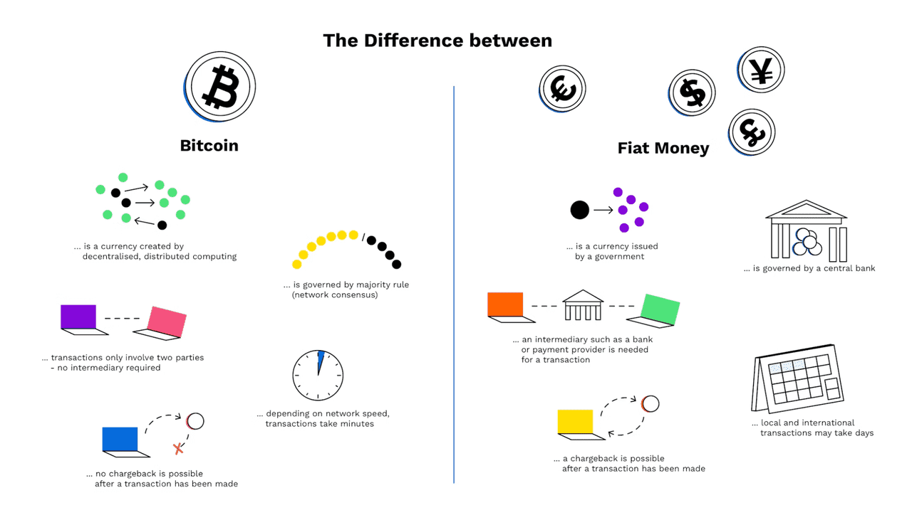 Bitcoin vs. Fiat