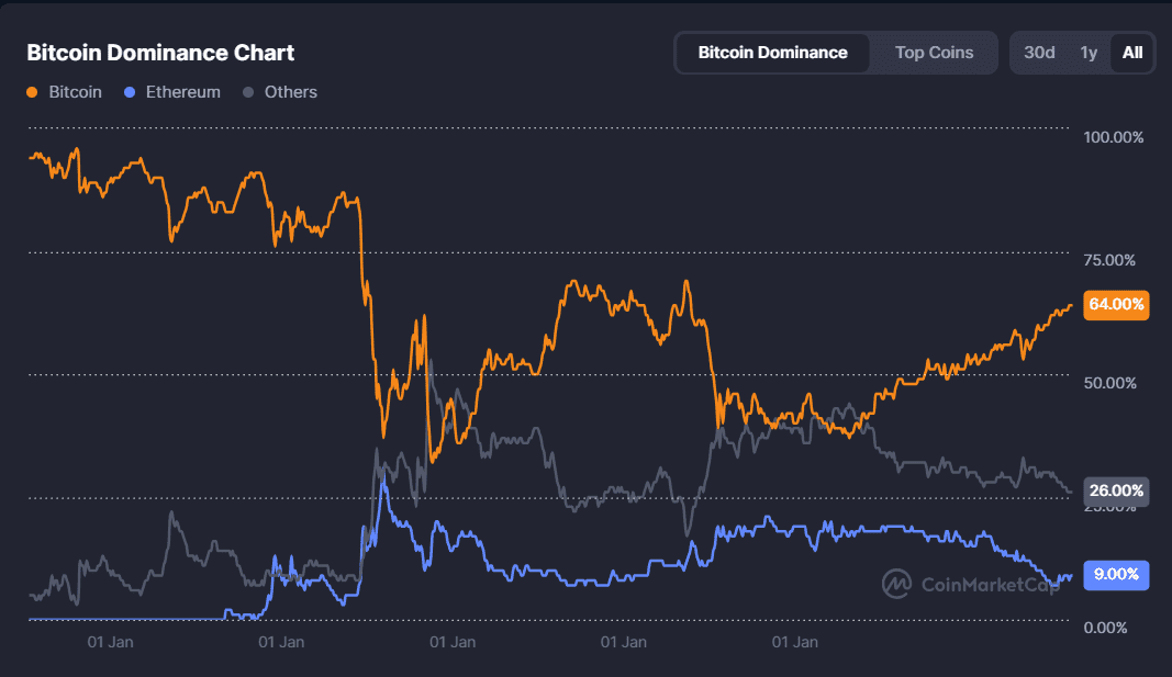 Historical Bitcoin Dominance Chart