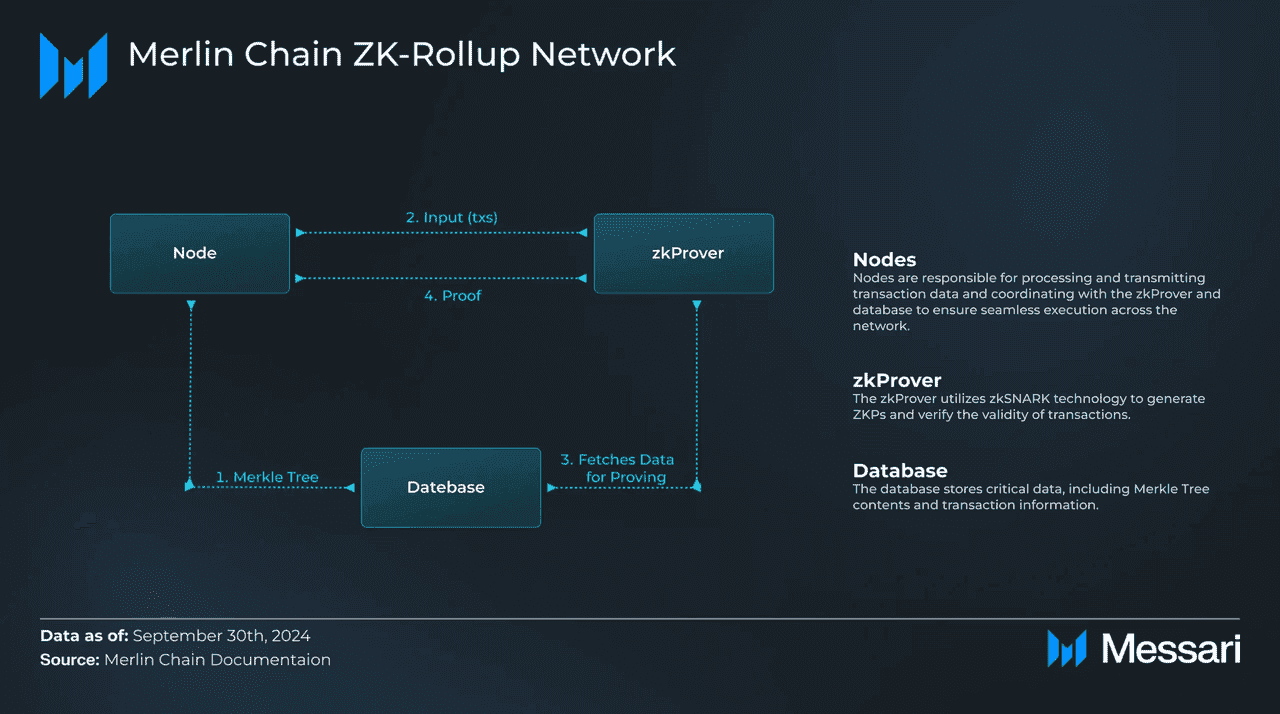 Merlin Chain ZK-rollup