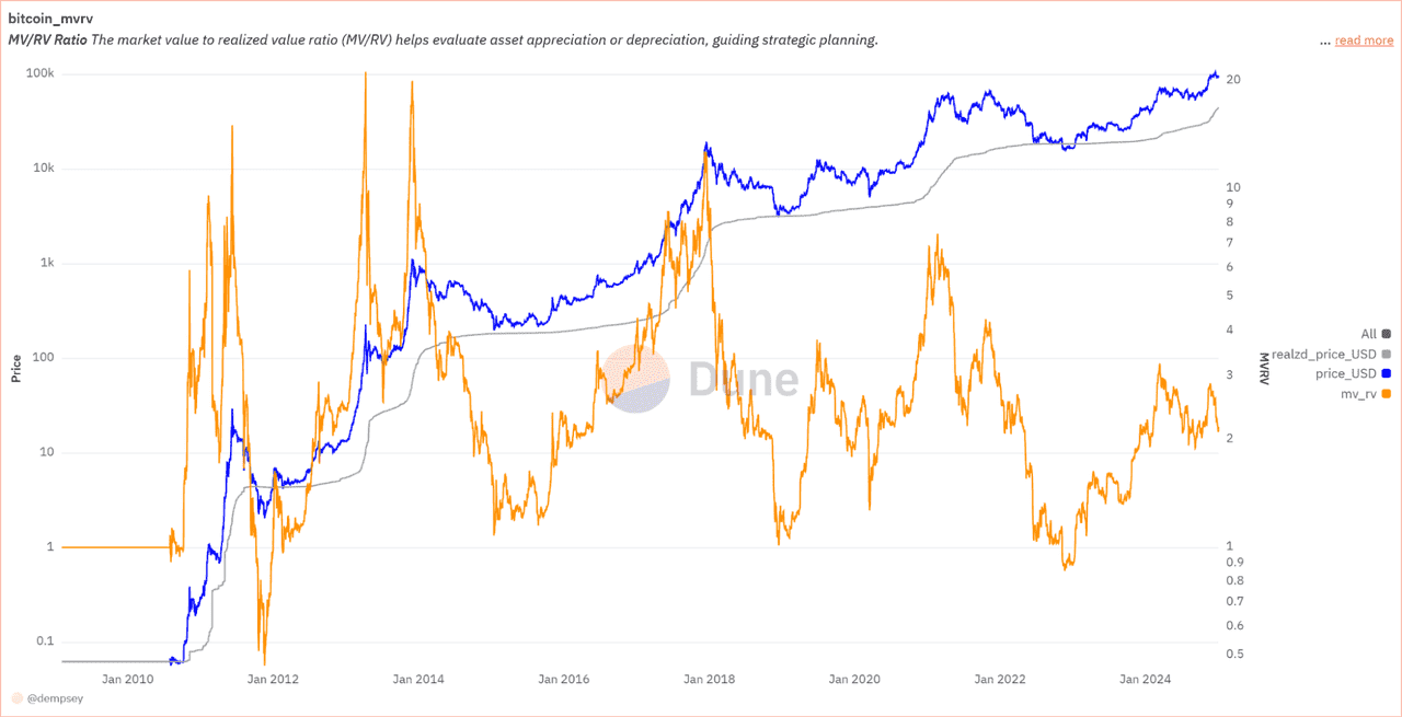 Beispiel Bitcoin MVRV