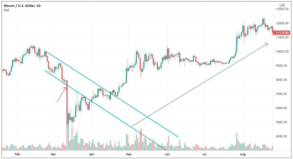 Trend reversal identified using a descending trading channel from a Bitcoin price chart from January 19 to August 24, 2020, 1-day time frame