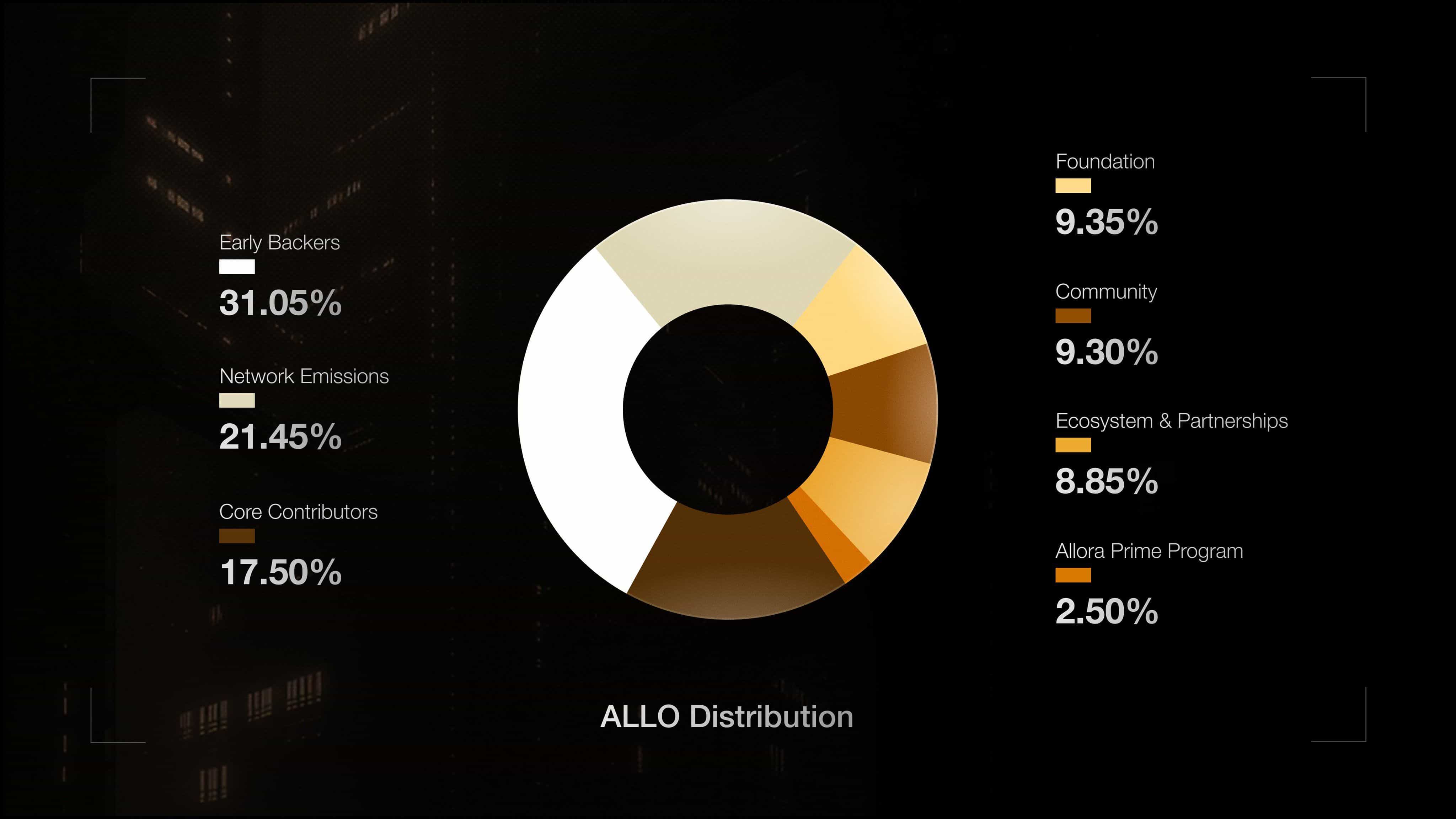 ALLO Token Distribution