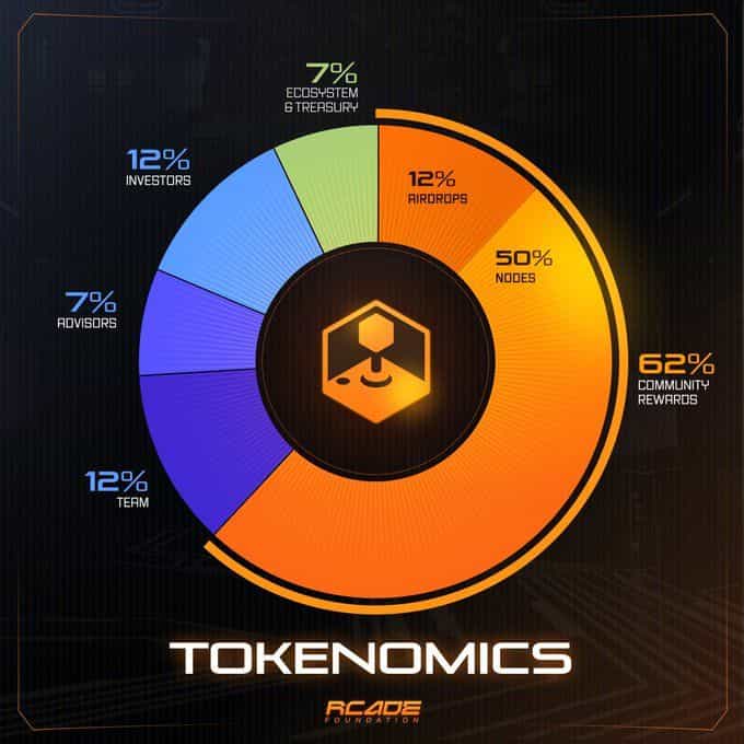 Tokenomics RCADE