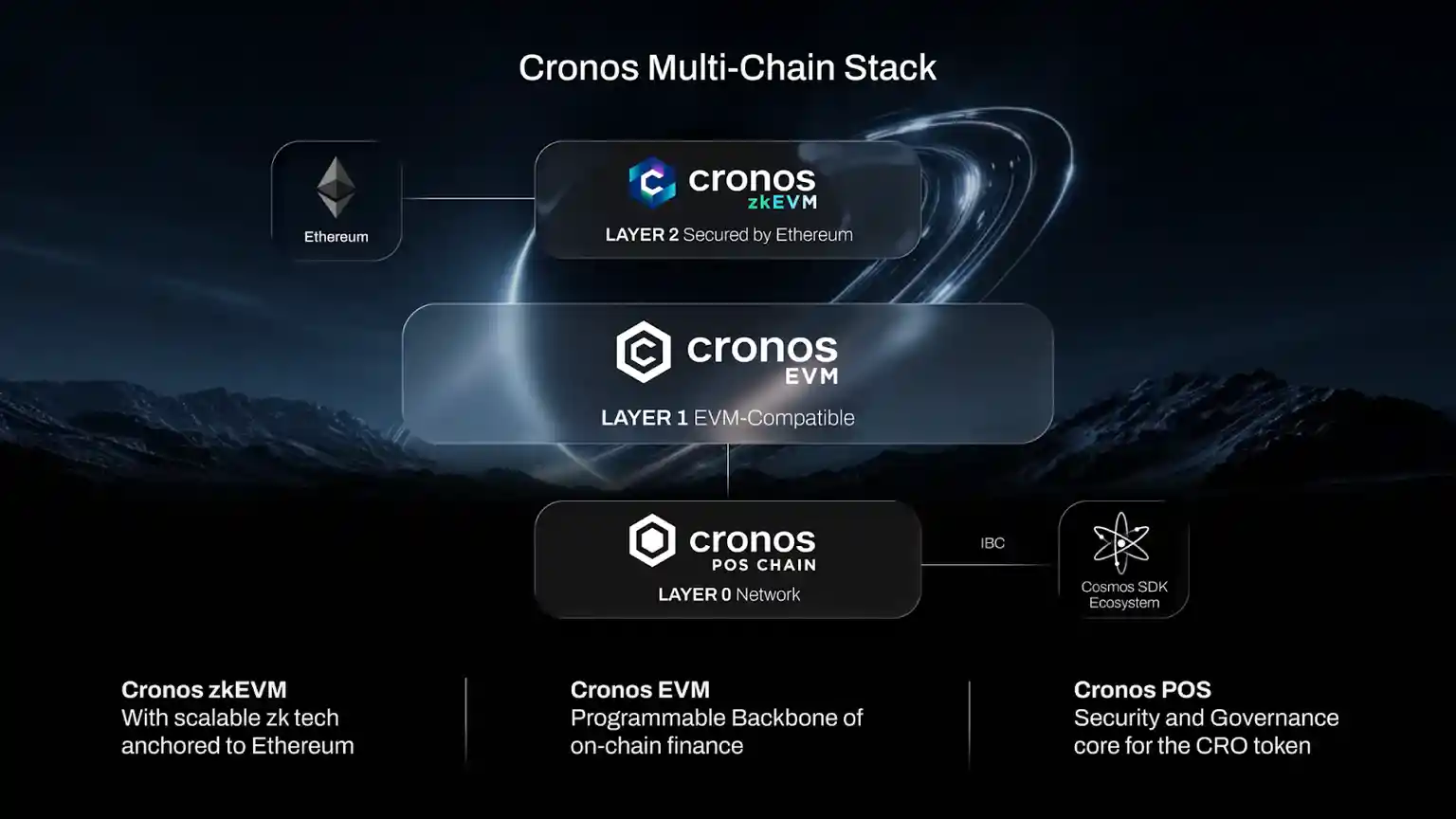 The Cronos Chain Stack