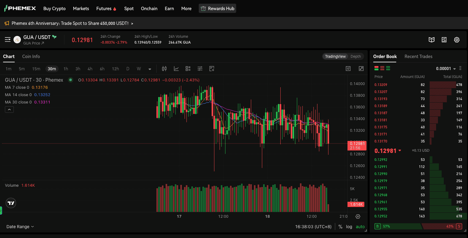 $GUA token price chart on Phemex