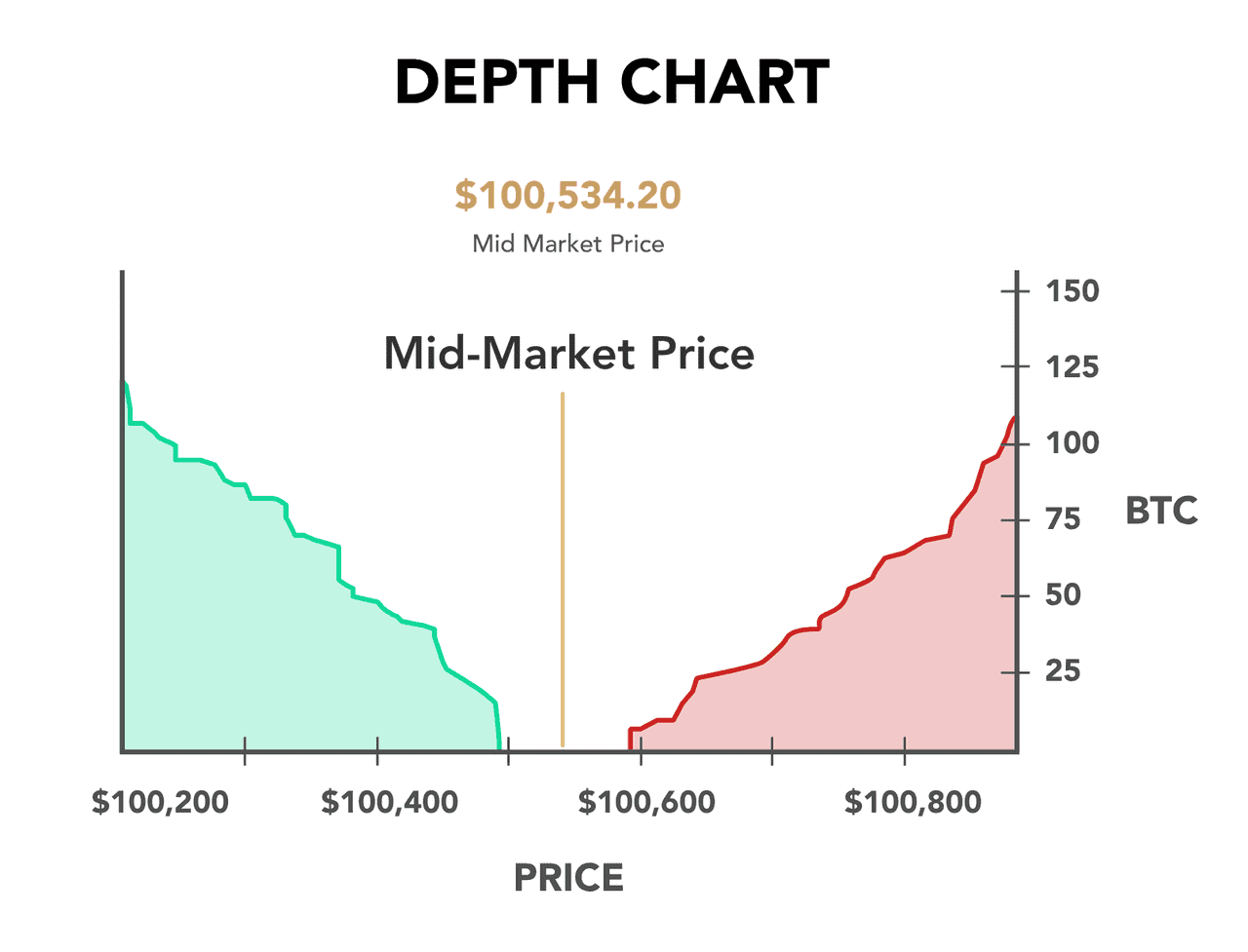 Midmarket Price via Depth Chart