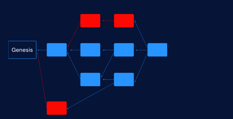 Các block màu xanh trong hình là k-cluster: mỗi block xanh kết nối với tất cả (trừ tối đa k) block xanh khác (ở đây, k = 2). Chúng thường do thợ đào trung thực tạo ra. Block đỏ chỉ kết nối lỏng lẻo tới nhóm xanh: chúng từ thợ đào gian lận, không tuân thủ giao thức đào.