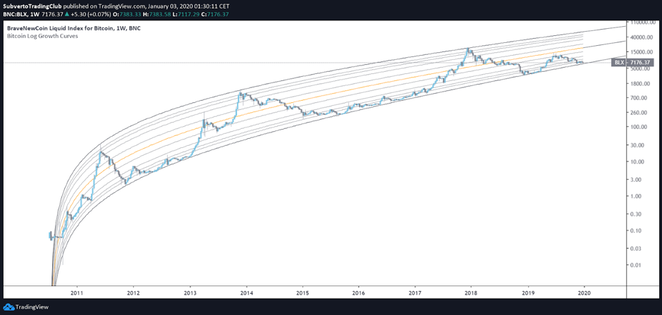 Tradingview Bitcoin Indicator