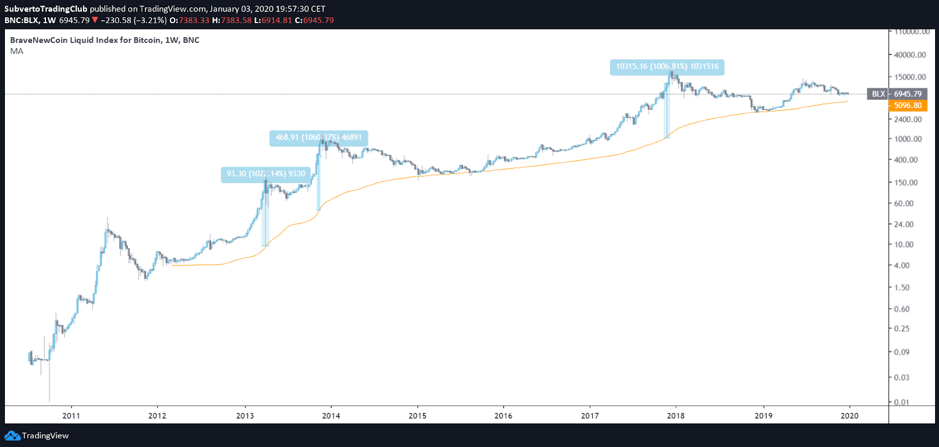 Bitcoin Moving Averages