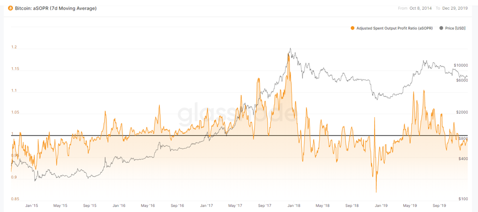 SPENT OUTPUT PROFIT RATIO (SOPR)