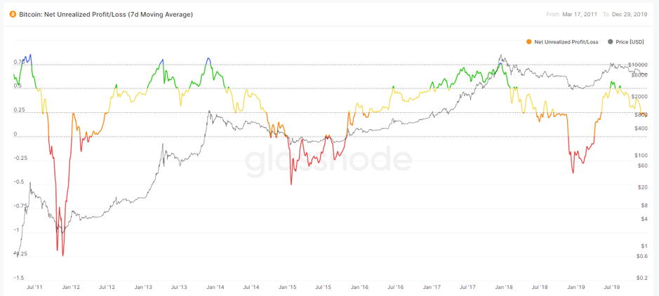 Bitcoin NET UNREALIZED PROFIT AND LOSS