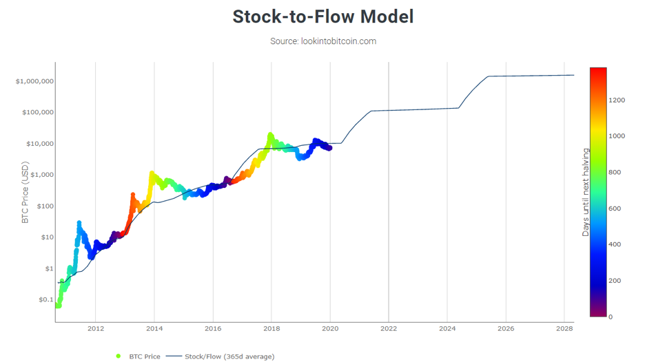 Bitcoin Stock to Flow model