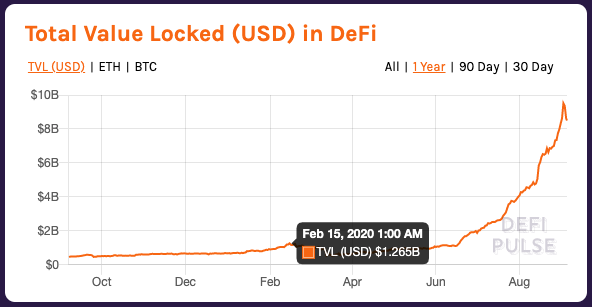 total value locked in DeFi