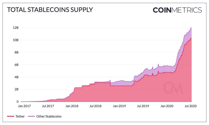 Total stablecoins supply 