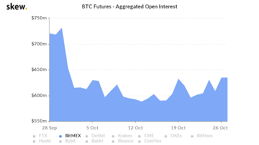 BTC futures aggregated open interest 