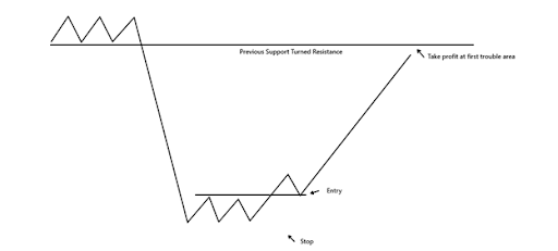 when to exit on profit 