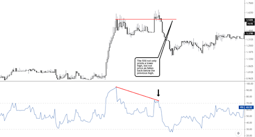 Use RSI as a momentum feedback