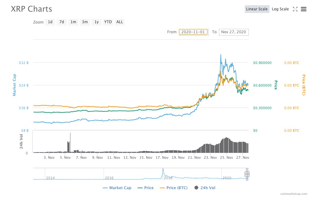 XRP Charts November 2020