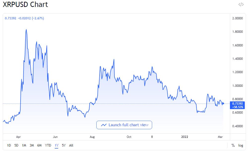 XRP price history from March 2021 to March 2022