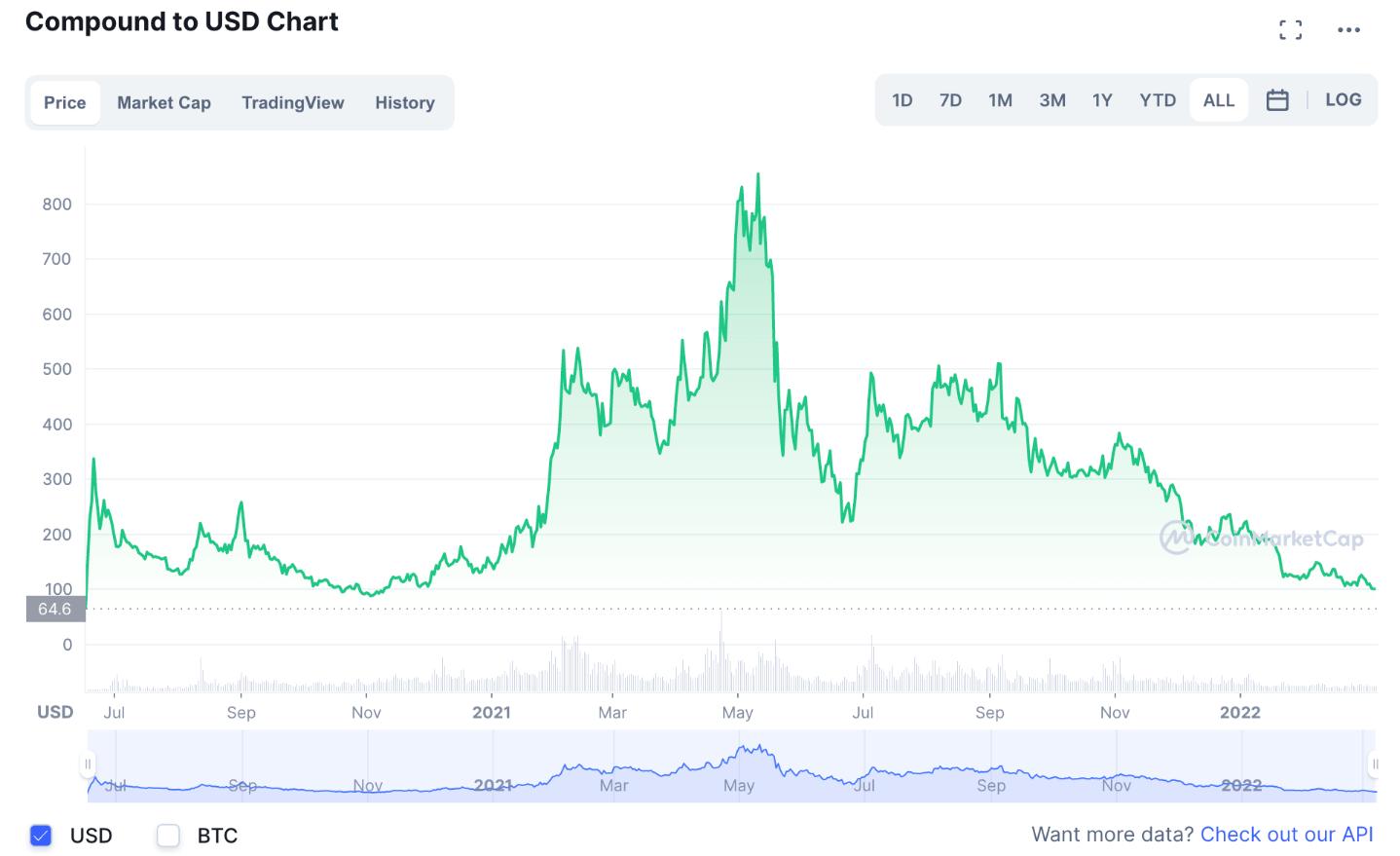 什么是 Compound Finance (COMP)：DeFi 开发者的自治货币市场