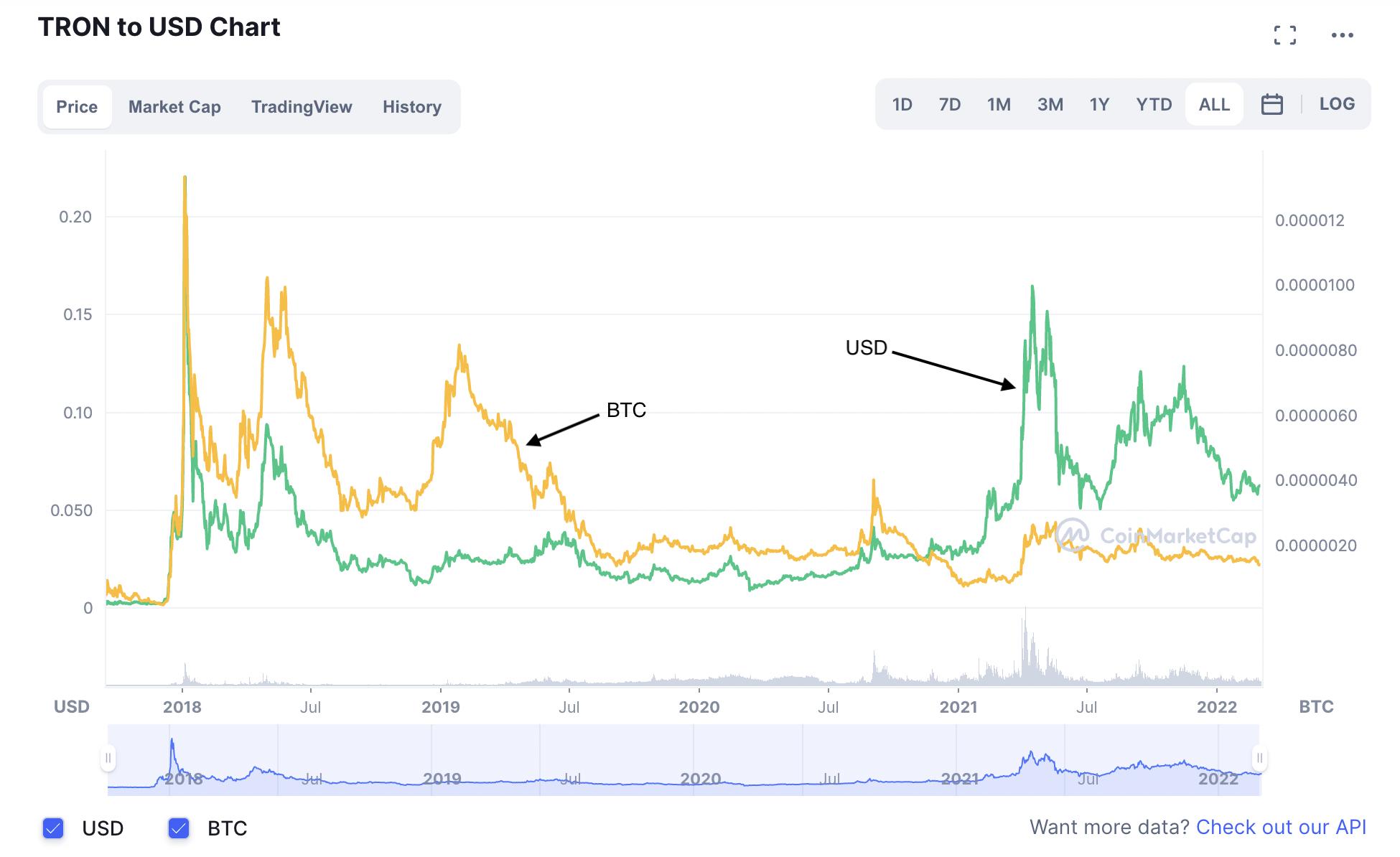 tron to usd