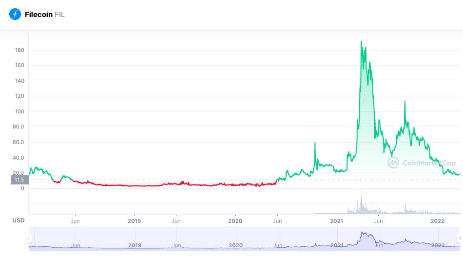 Filecoin FIL price history from 2018 till early 2022