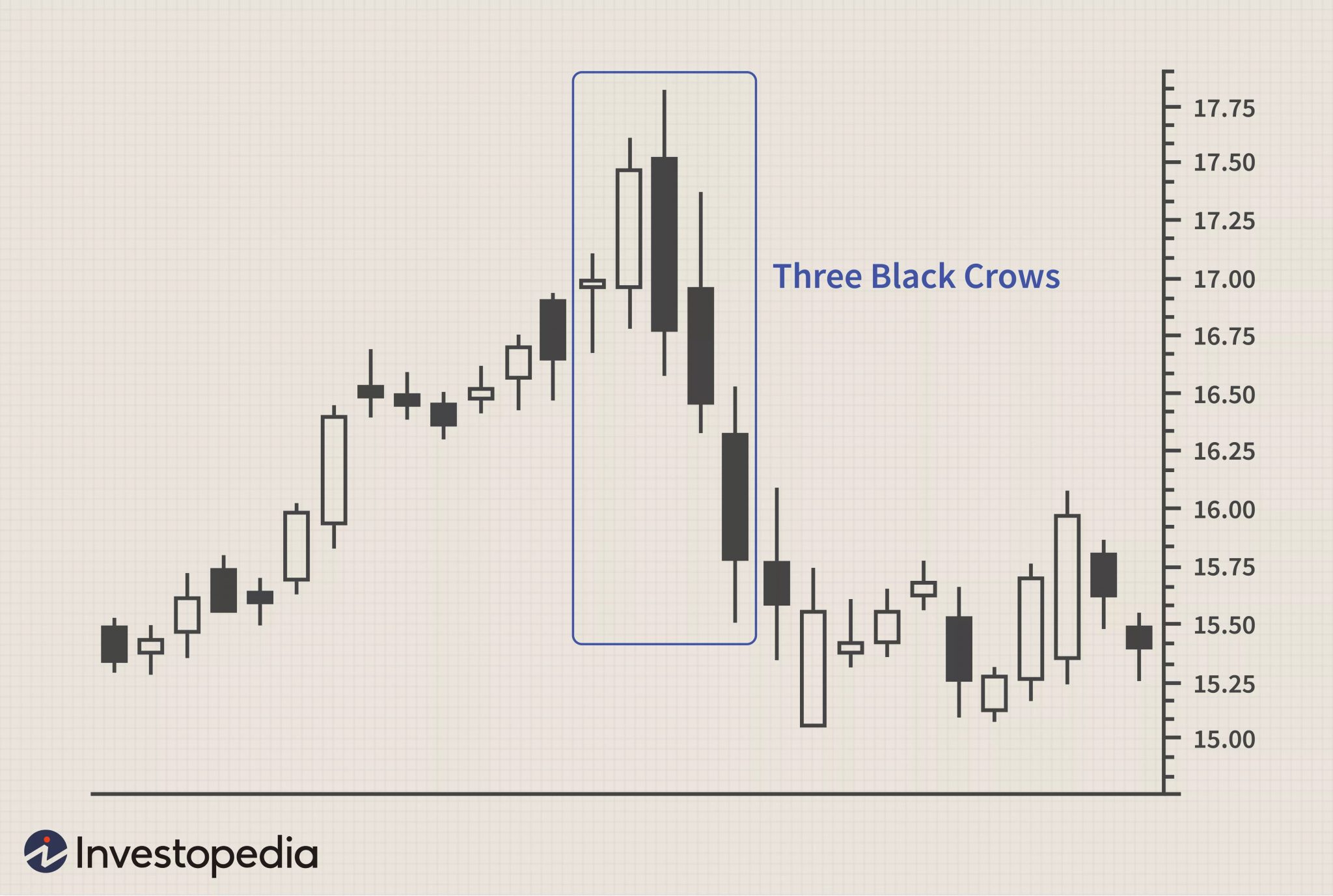 Three Black Crows Pattern: All You Need to Know - Phemex Academy