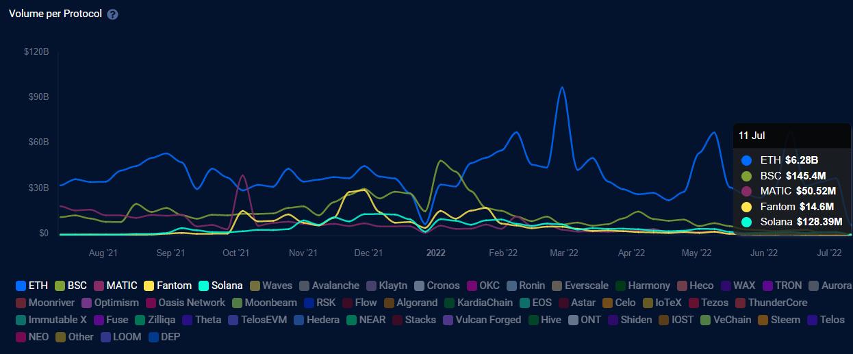 Top blockchains by incoming DApp volume