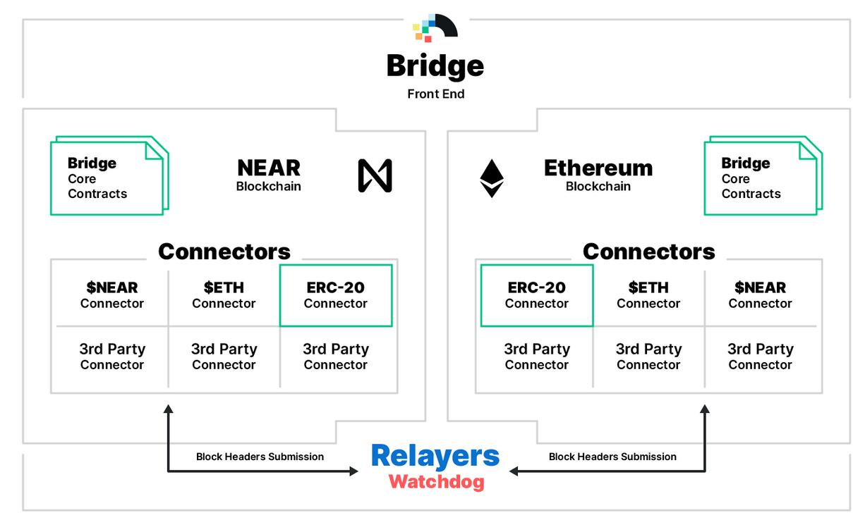 How NEAR’s Rainbow Bridge enables trustless interoperability