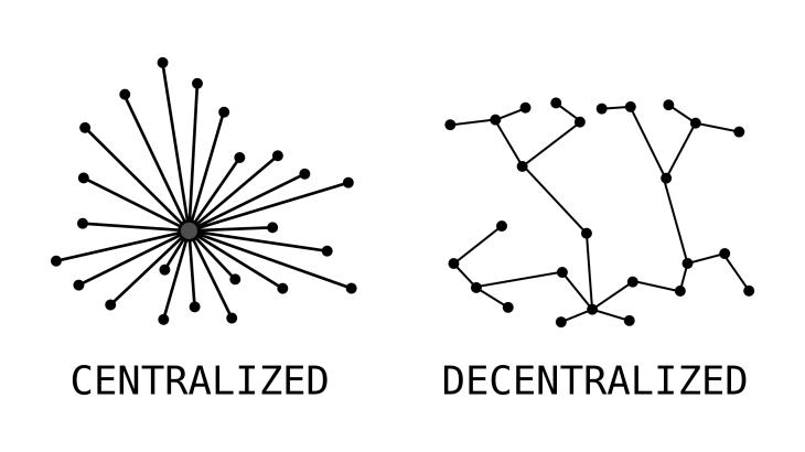 The difference between centralized and decentralized networks. The Bitcoin network is a decentralized networ