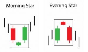 How to trade the Morning and Evening Star Patterns? - Phemex Academy