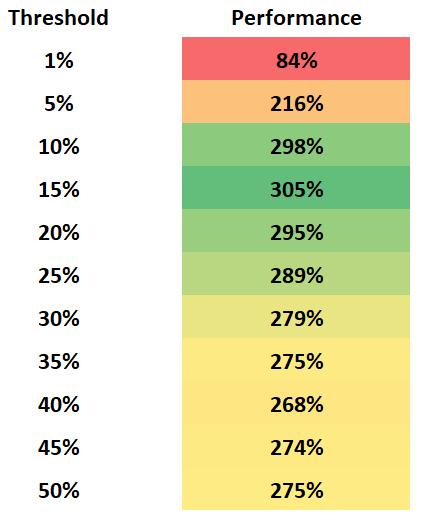 Influence of rebalancing thresholds