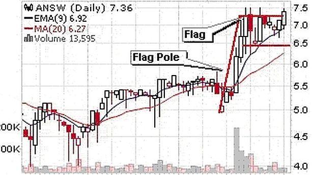 bull flag