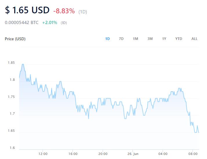 Price history of SXP