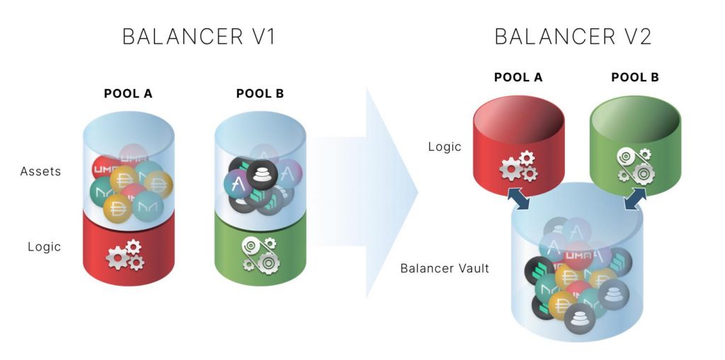 What is Balancer An Automated Portfolio Manager Phemex Academy