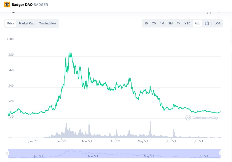 Badger DAO Price Chart