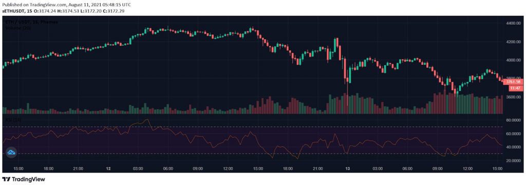 ETH USDT price chart