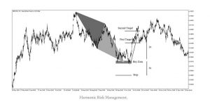 What is ABCD Pattern: Patterns To Trading Success - Phemex Academy