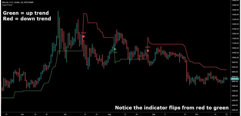 Supertrend Indicator How To Calculate And Use It Phemex Academy