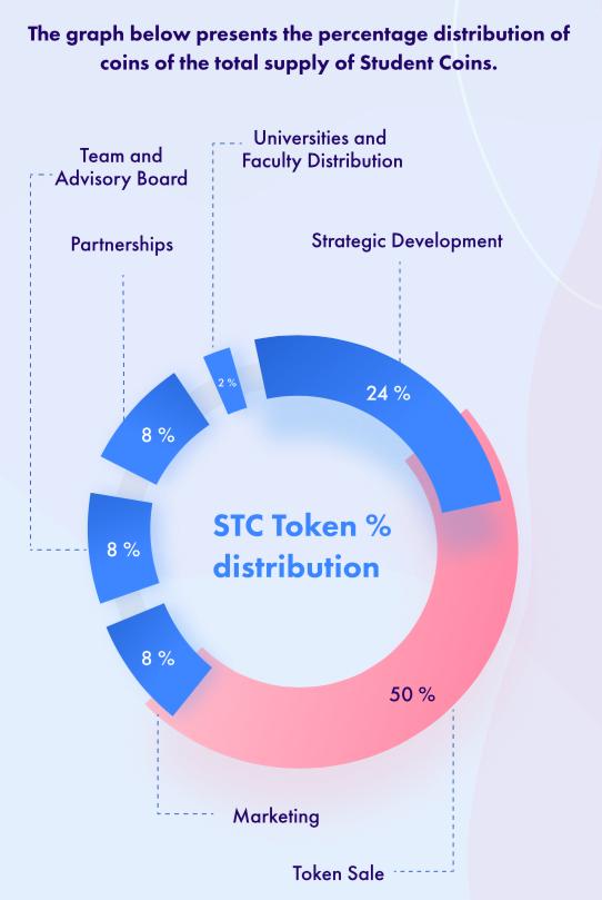 Distribution of Student Coin tokens