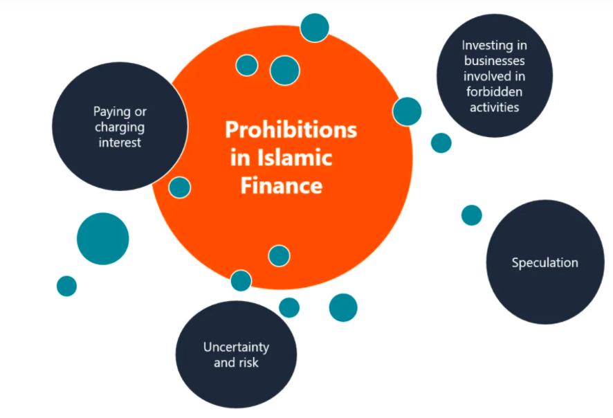 Islamic rules of finance