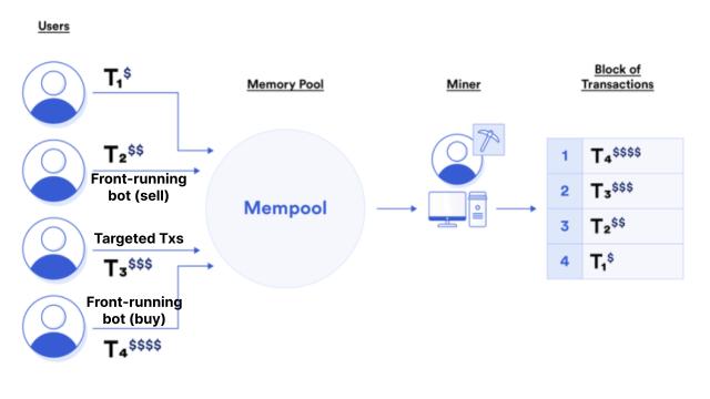 What Is Front Running Crypto Orders Ripe For Picking Phemex Academy