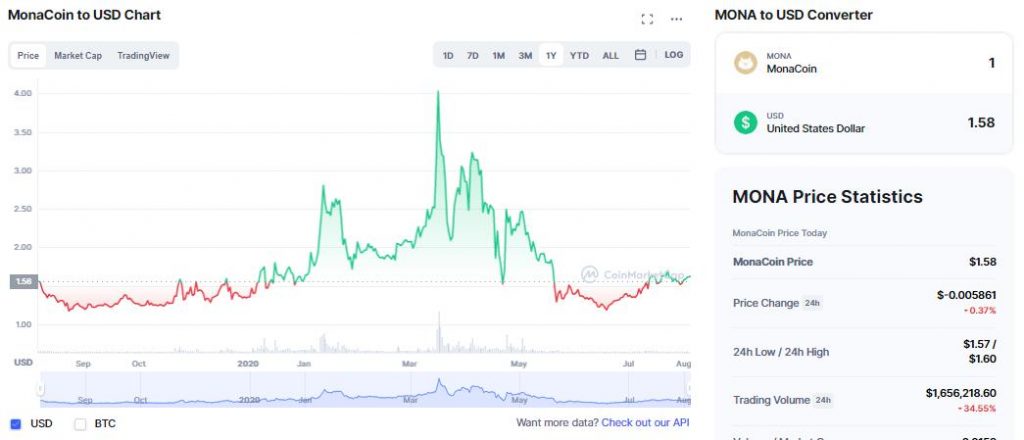 MONA price chart