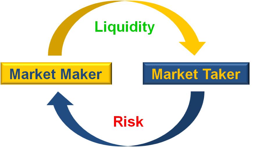 Market Makers vs Market Takers