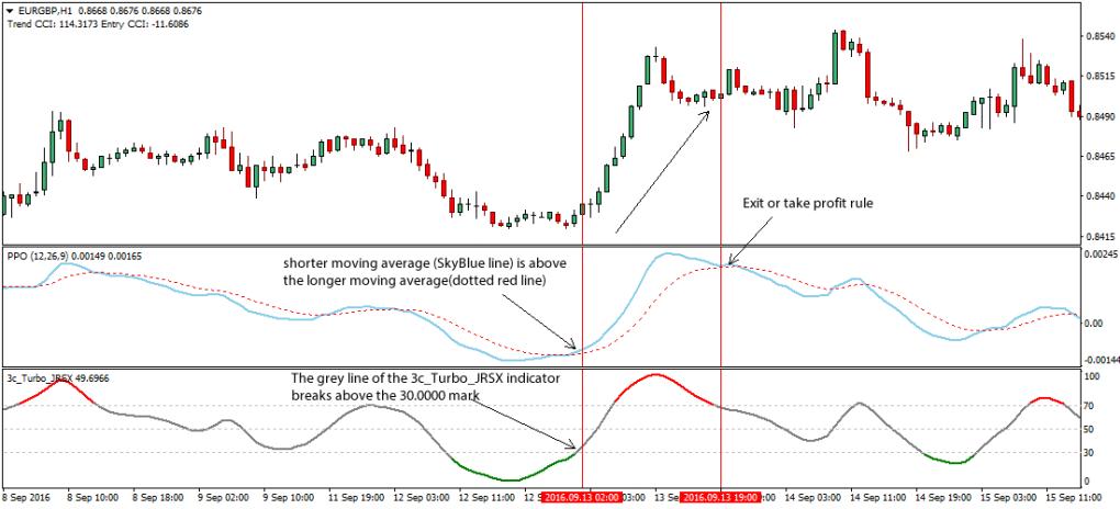 Example of The PPO indicator