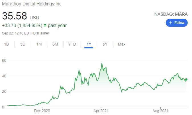 MARA stock performance