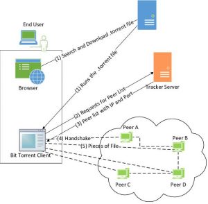 Qué es BitTorrent (BTT): La Monetización de los Torrents en Blockchain ...